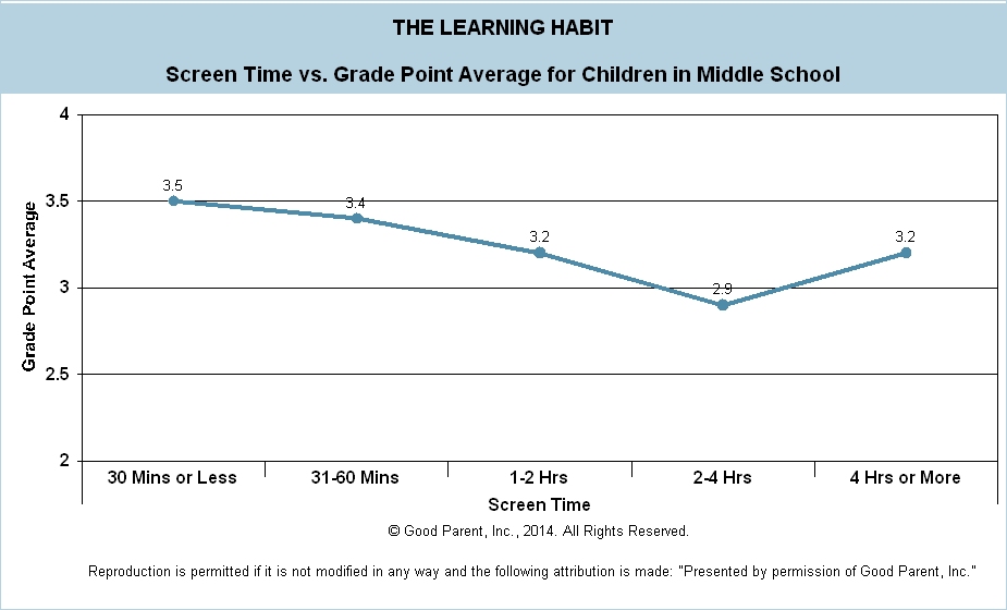 F004 - Screen Time v GPA - Middle