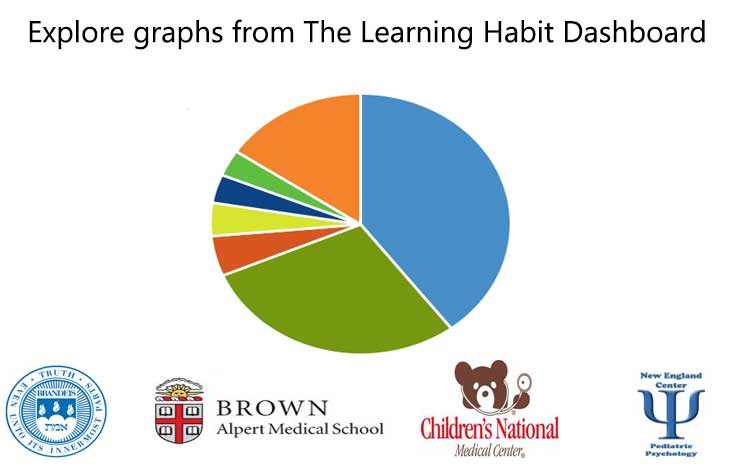 A pie chart of the number of graphs from the learning habit day.